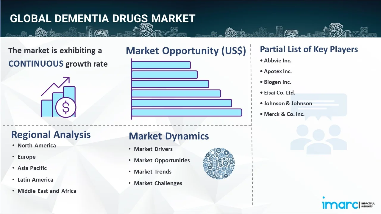 Dementia Drugs Market