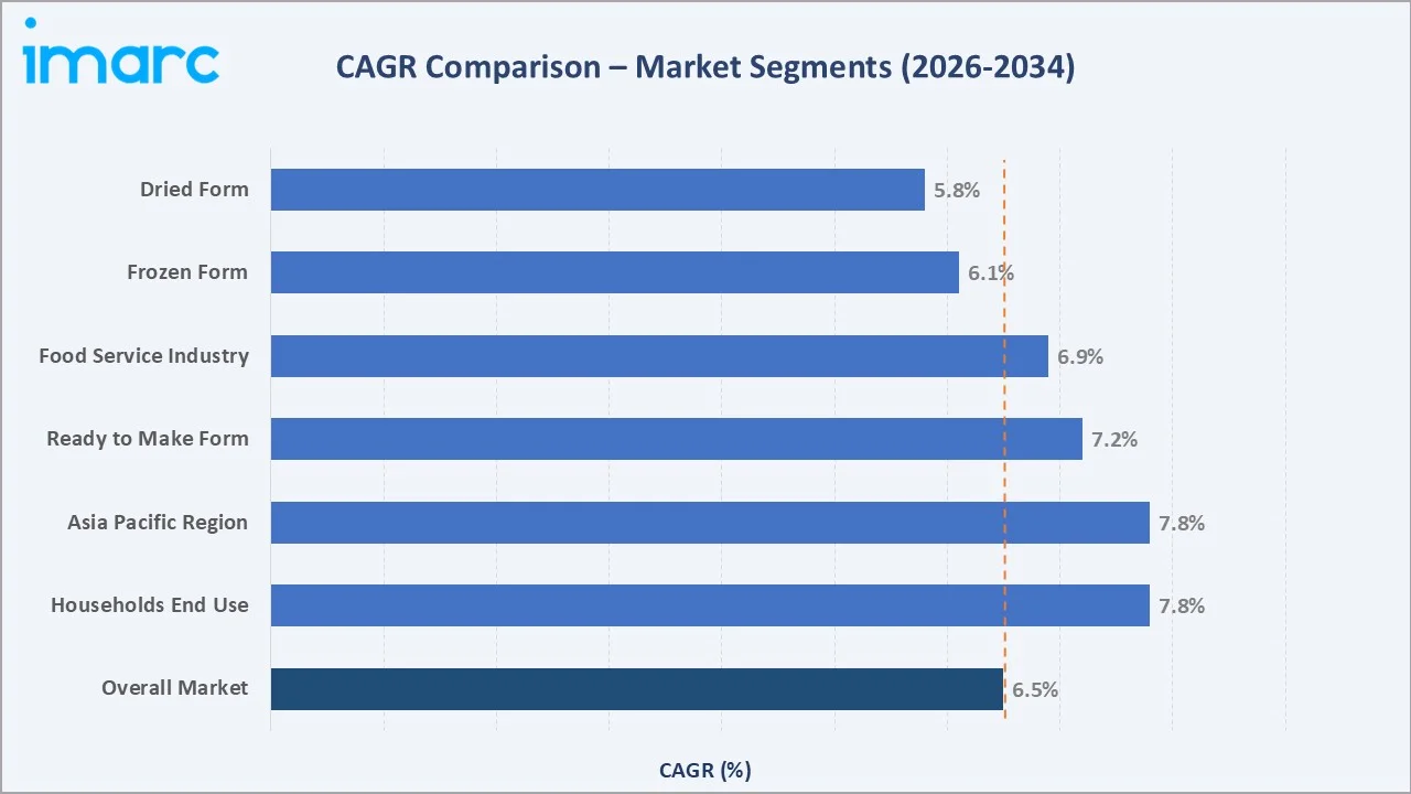 Guacamole Market CAGR Comparison