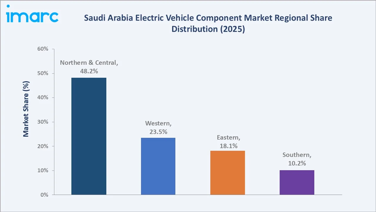 Saudi Arabia Electric Vehicle Component Market By Region