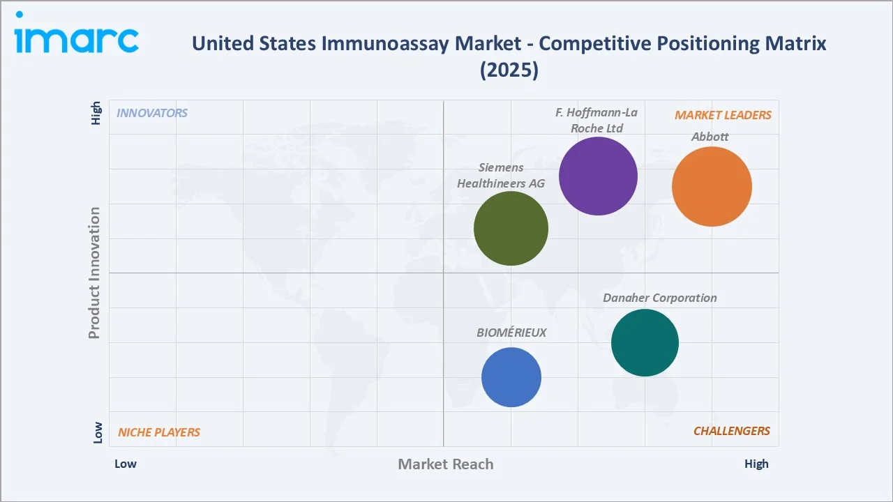 United States Immunoassay Market Competitive Positioning Matrix 