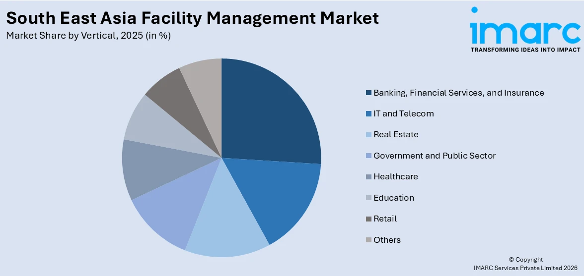 South East Asia Facility Management Market By Vertical