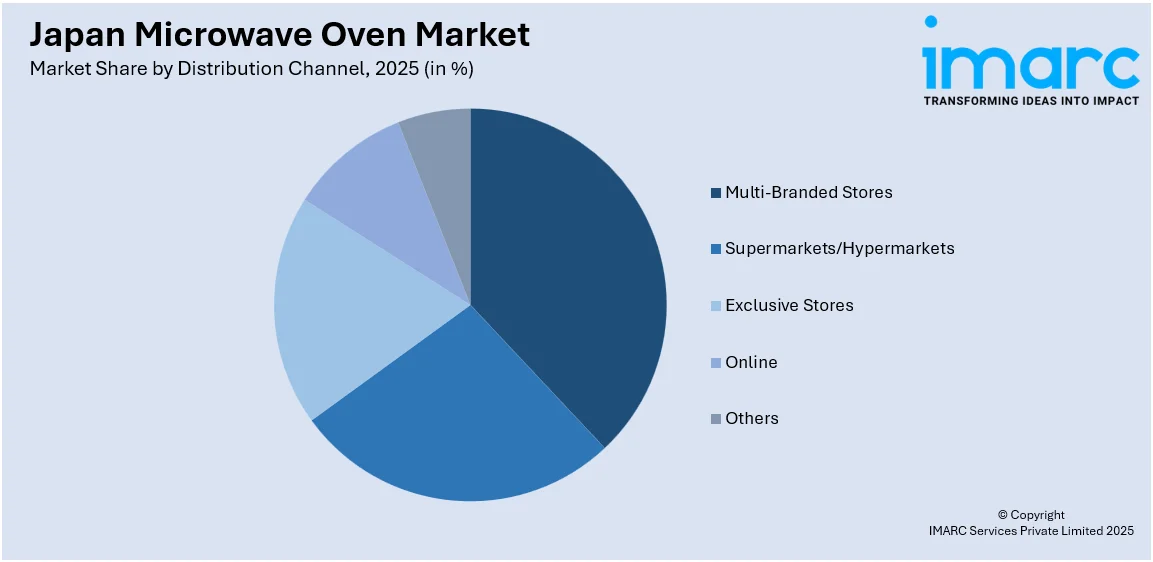 Japan Microwave Oven Market By Distribution Channel