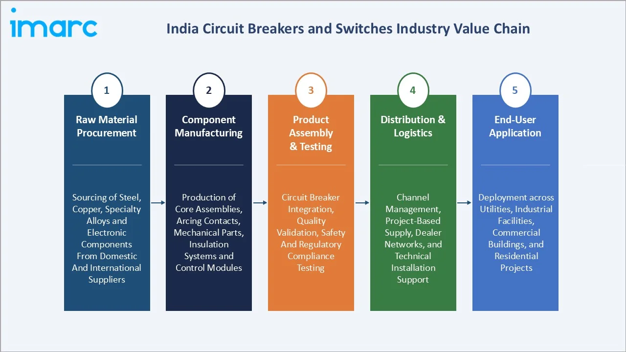 India Circuit Breakers and Switches Market Value Chain