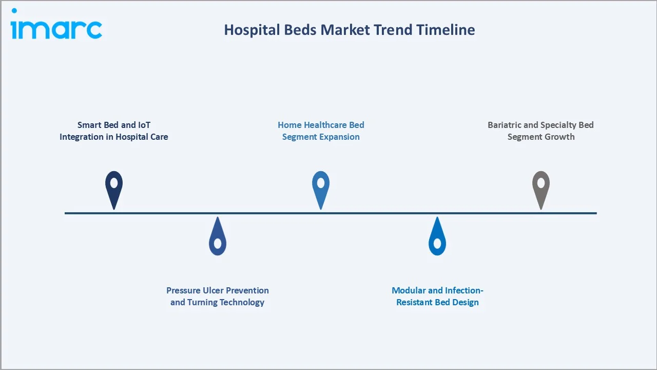 Hospital Beds Market Trend Timeline