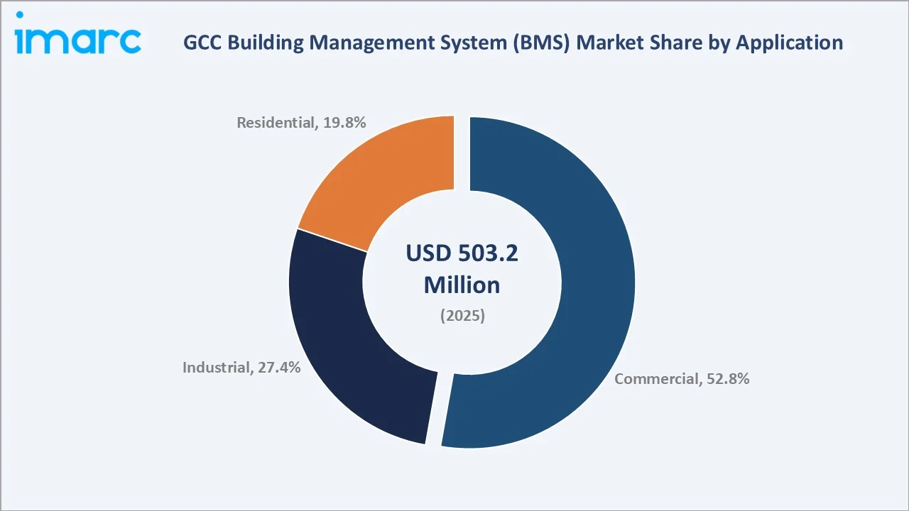 GCC Building Management System (BMS) Market By Application