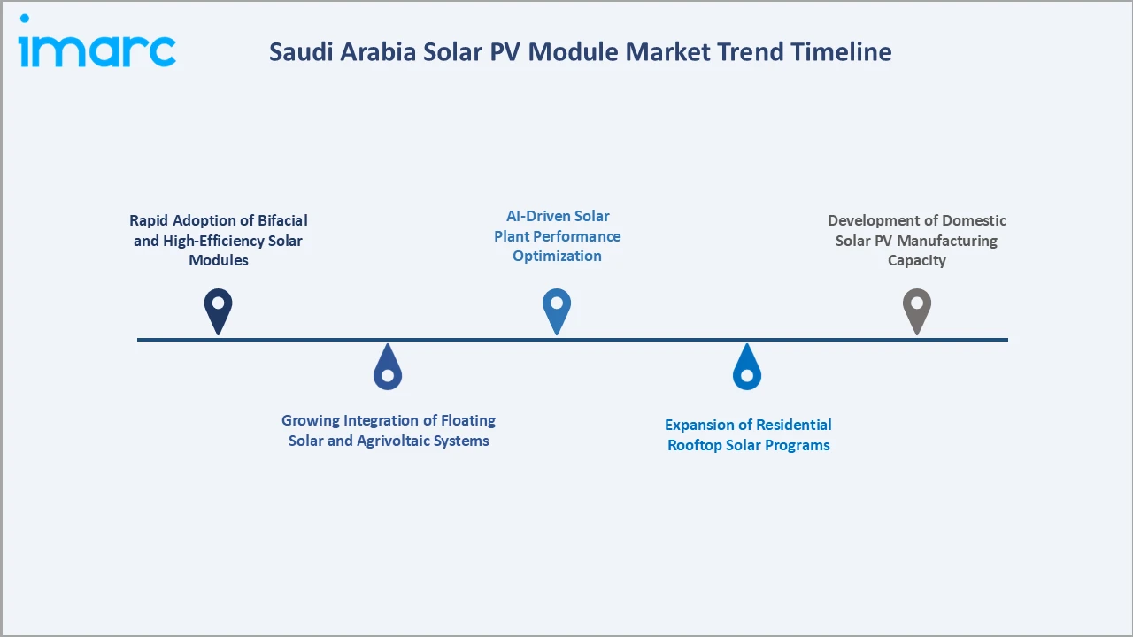 Saudi Arabia Solar PV Module Market Trend Timeline