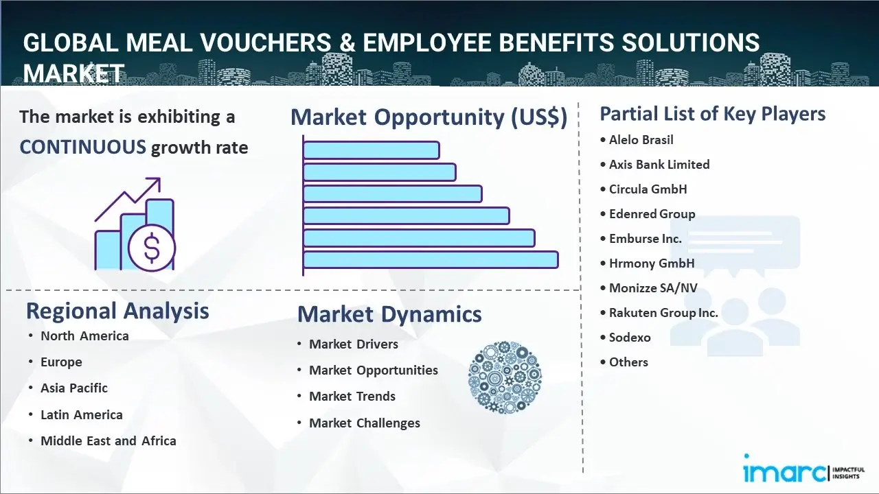 Meal Vouchers & Employee Benefits Solutions Market