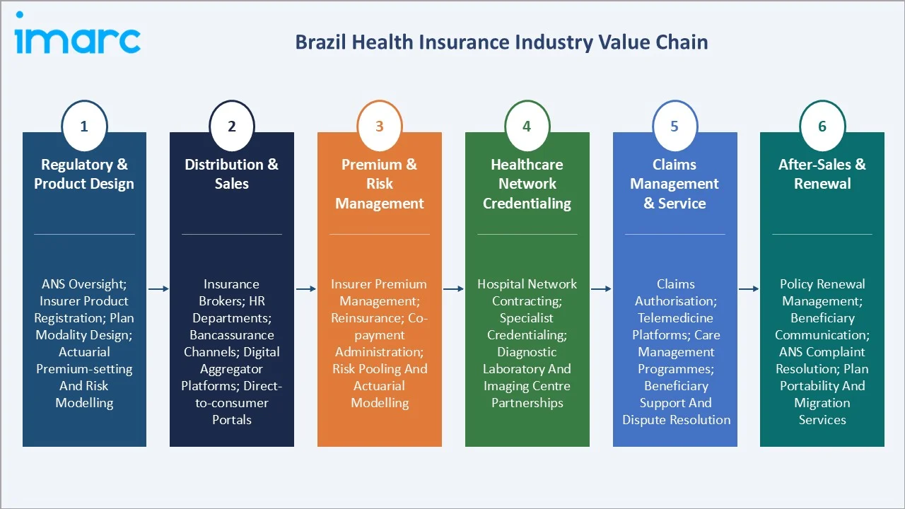 Brazil Health Insurance Market Value Chain