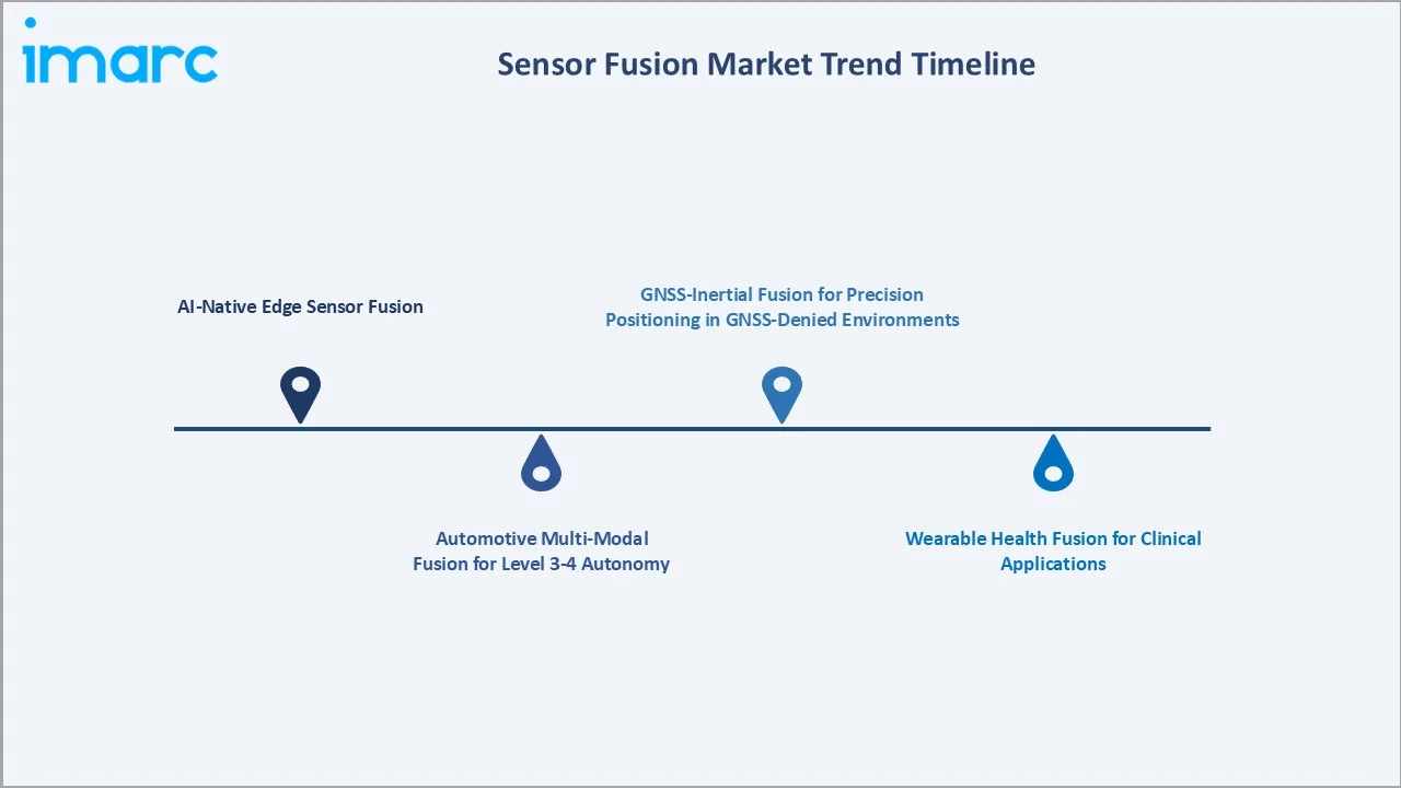 Sensor Fusion Market Trend Timeline