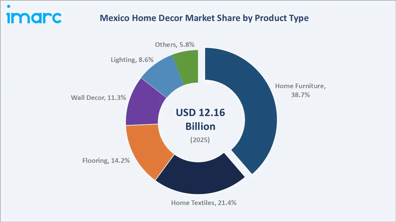Mexico Home Decor Market By Product Type