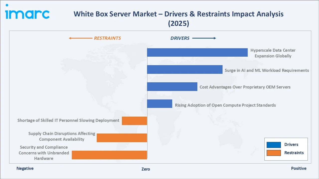 White Box Server Market Drivers & Restraints