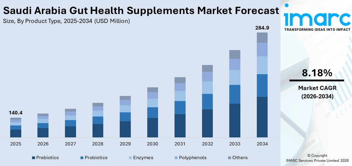 Saudi Arabia Gut Health Supplements Market Size