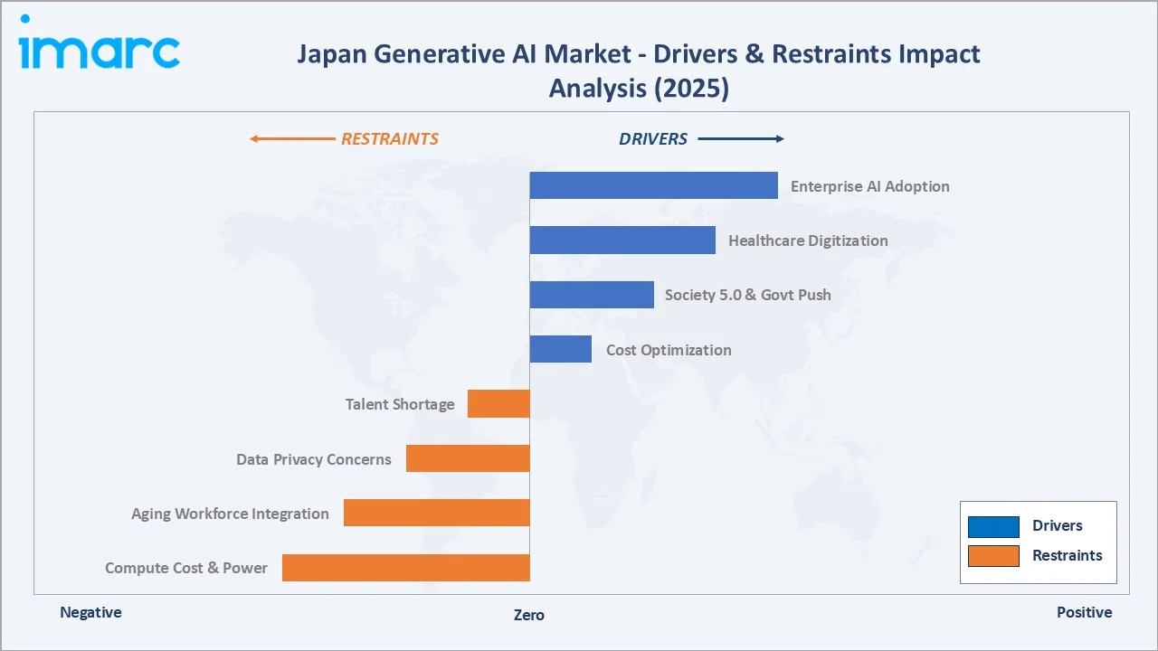 Japan Generative AI Market Drivers & Restraints