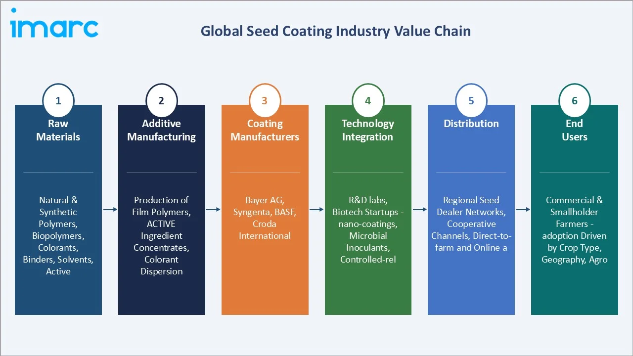 Seed Coating Market Industry Value Chain