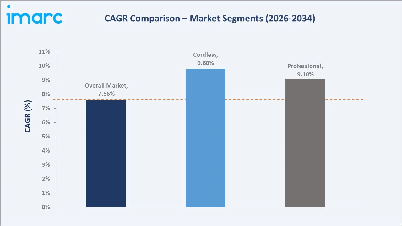 Australia Hair Dryer Market CAGR Comparison