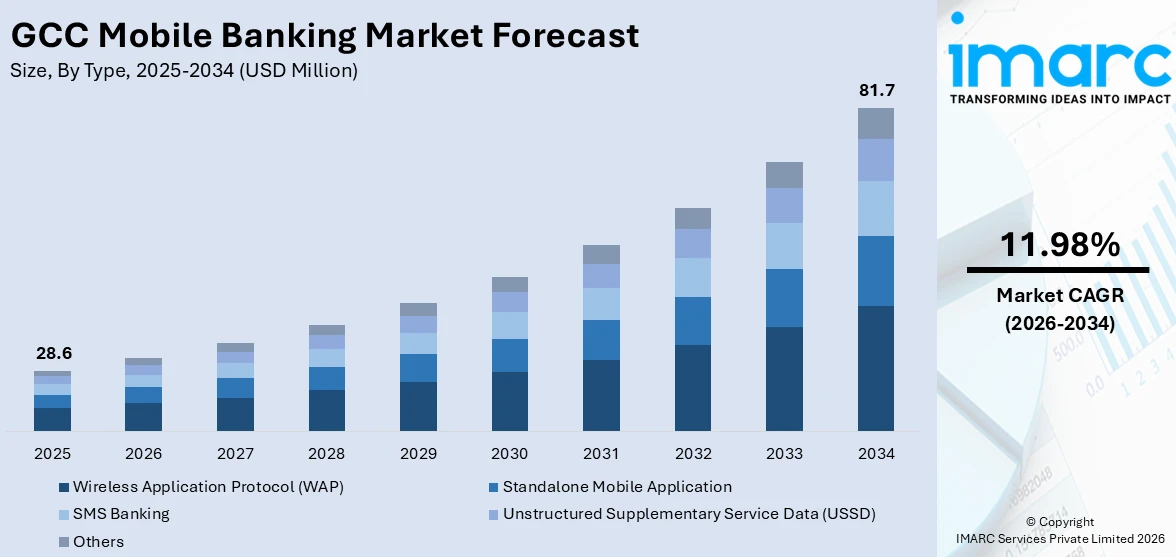 GCC Mobile Banking Market Size