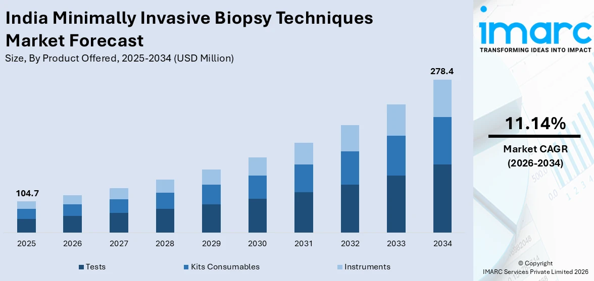 India Minimally Invasive Biopsy Techniques Market Size
