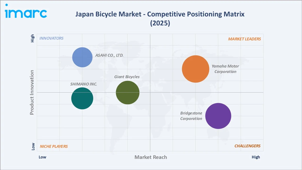 Japan Bicycle Market By Competitive Positioning Matrix