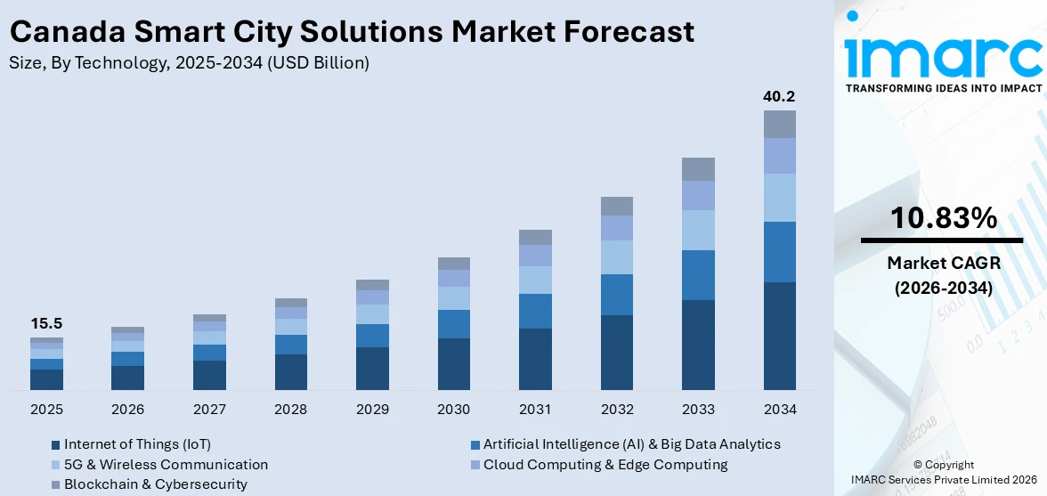 Canada Smart City Solutions Market Size