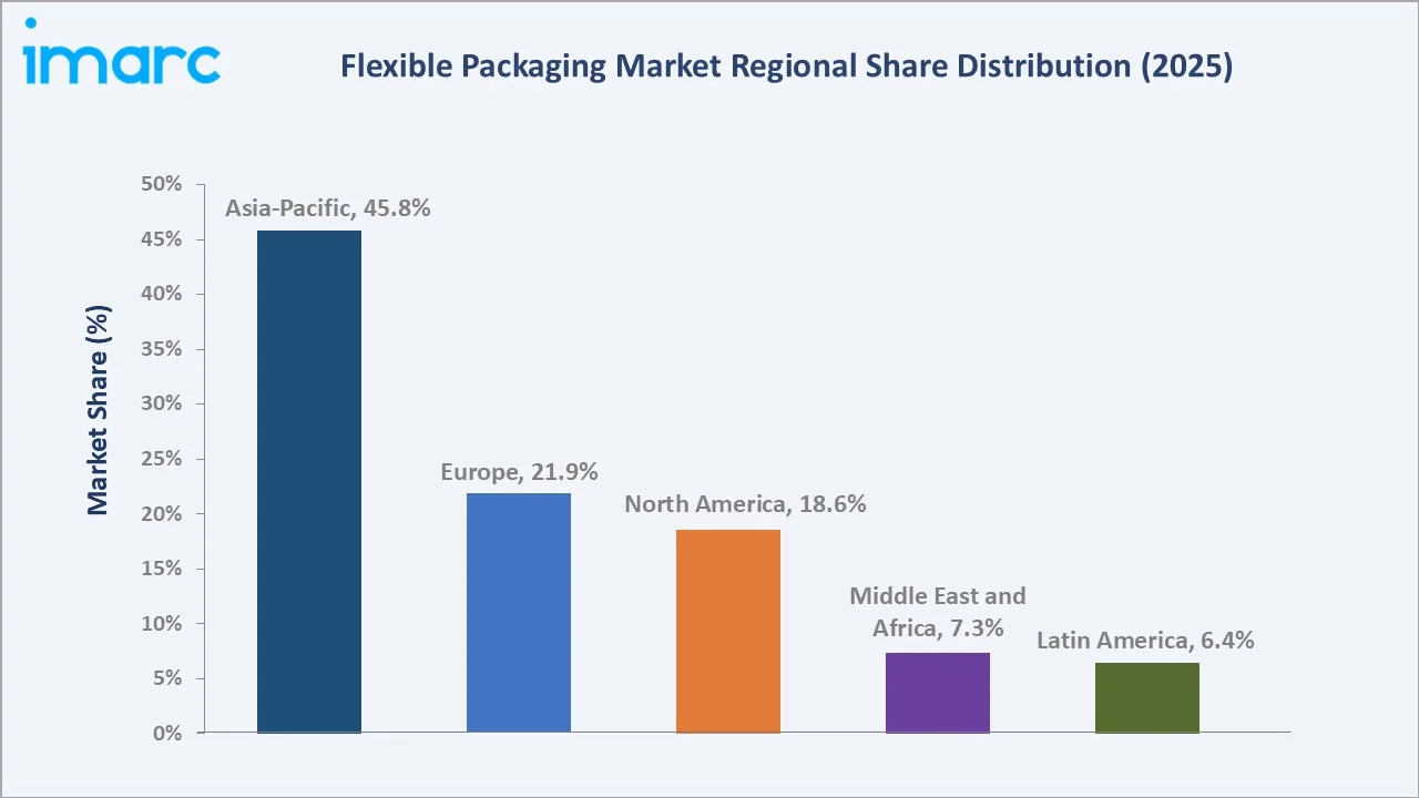 Flexible Packaging Market By Region
