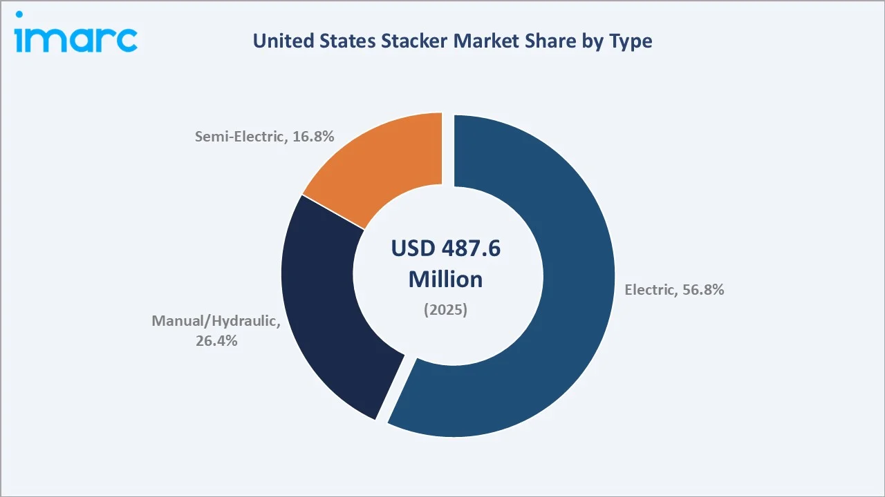 United States Stacker Market By Type