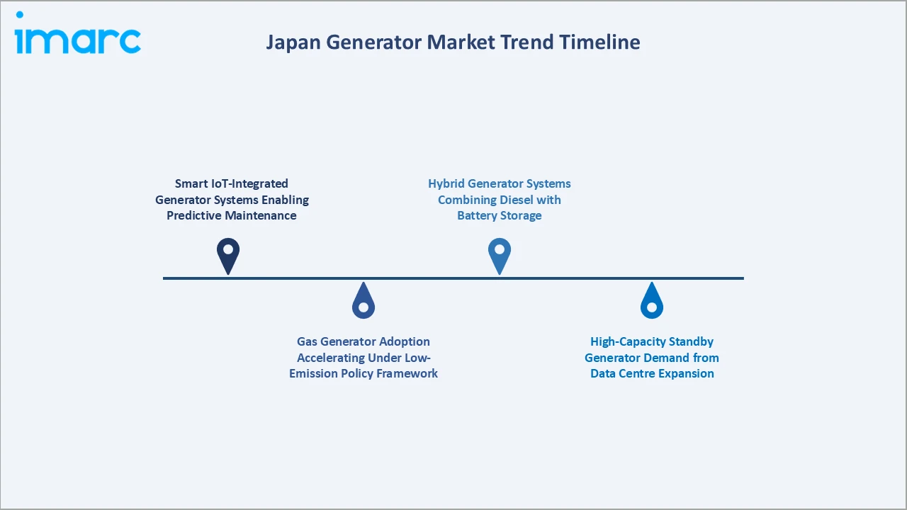 Japan Generator Market Trend Timeline