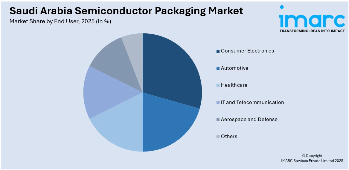 Saudi Arabia Semiconductor Packaging Market by End User