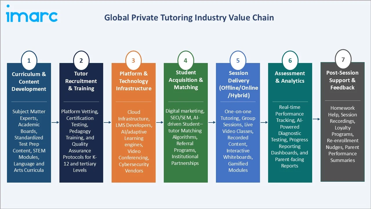 Private Tutoring Market Industry Value Chain