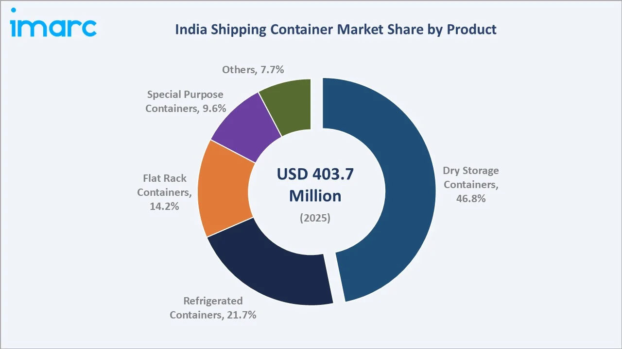 India Shipping Container Market By Product
