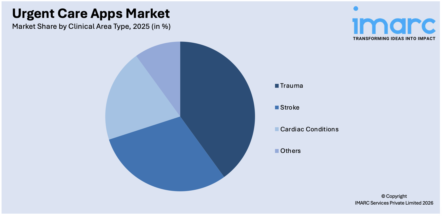 Urgent Care Apps Market By Clinical Area Type