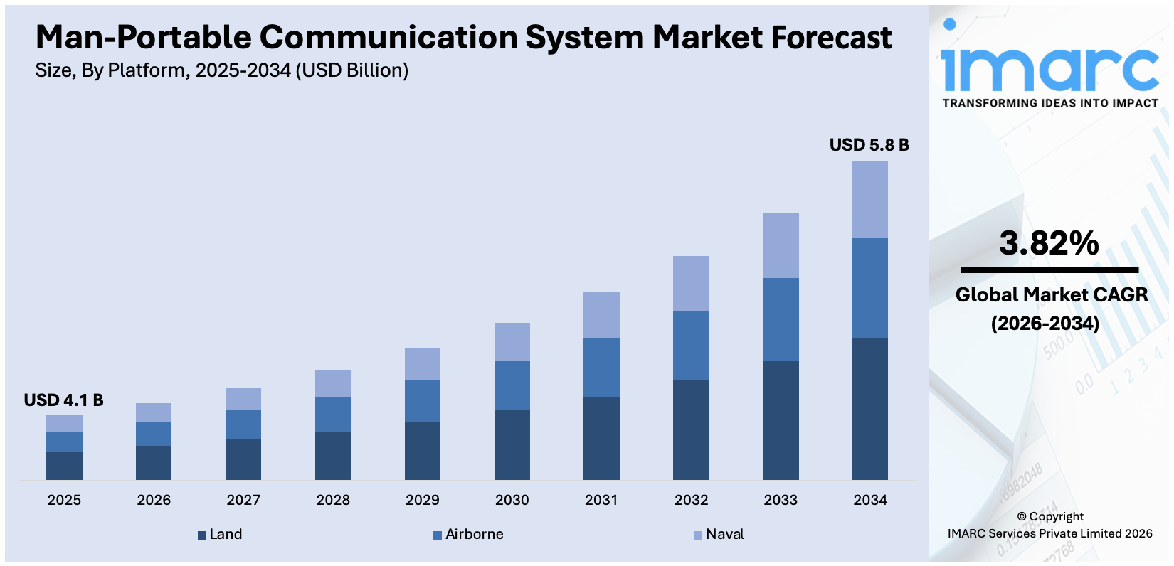 Man-Portable Communication System Market Size