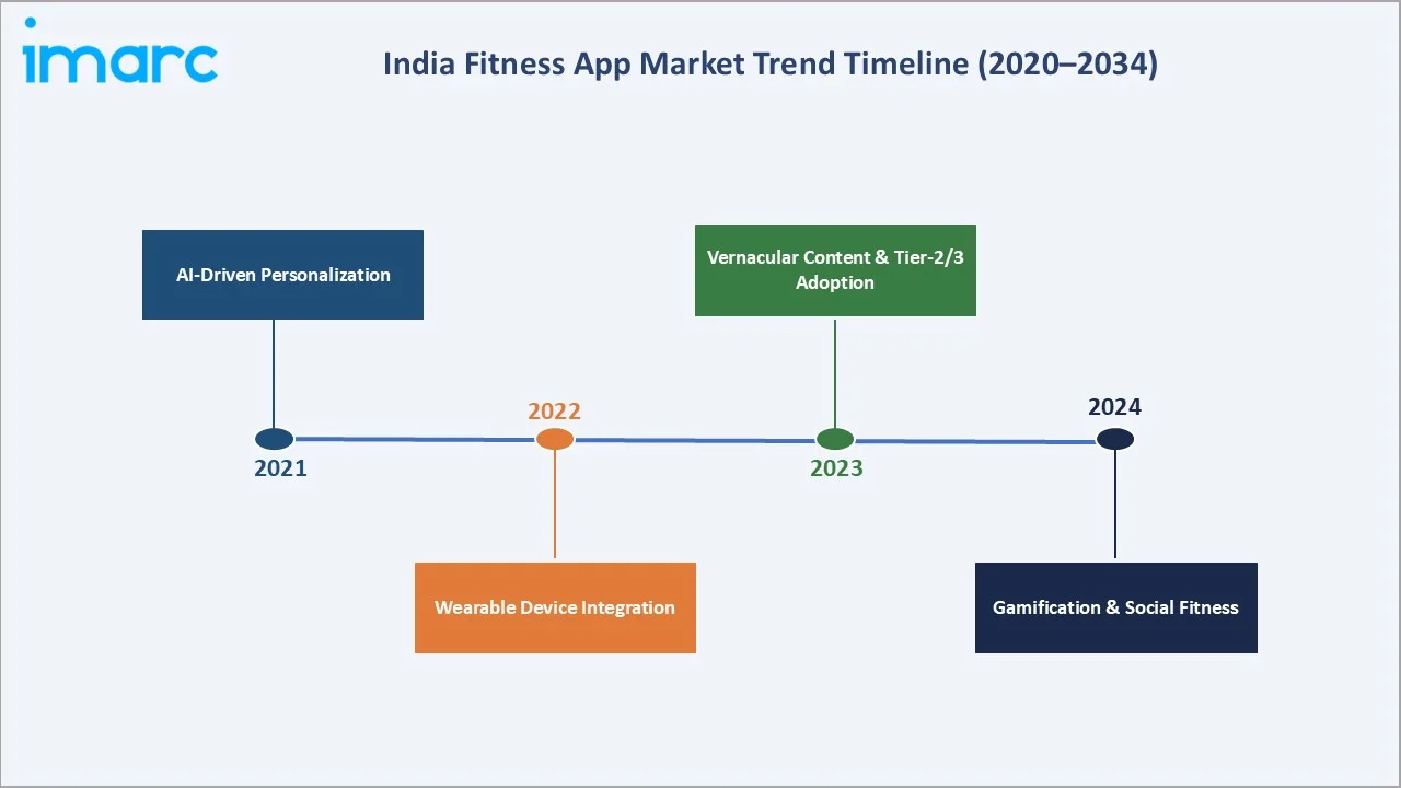 India Fitness App Market Trends