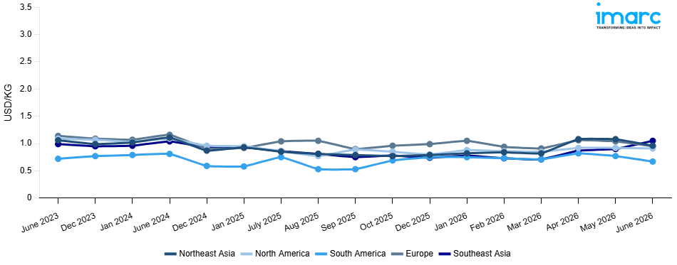Line Chart