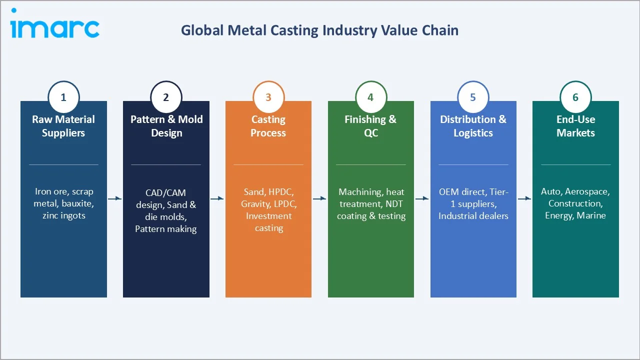 Metal Casting Market Industry Value Chain