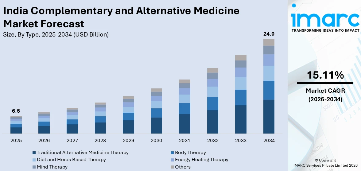 India Complementary and Alternative Medicine Market Size