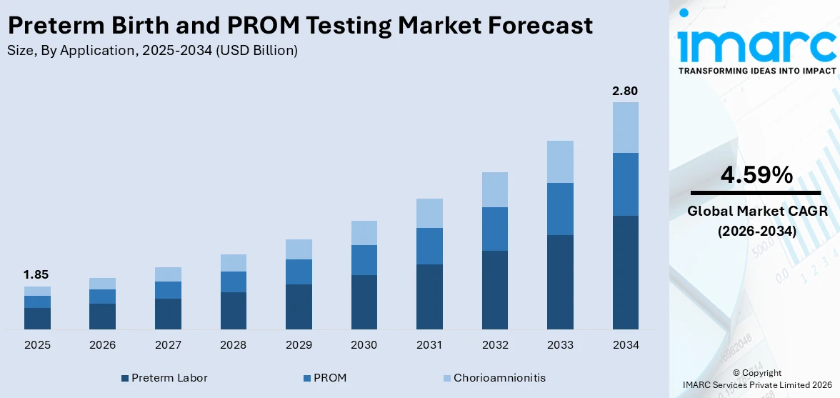 Preterm Birth and PROM Testing Market Size