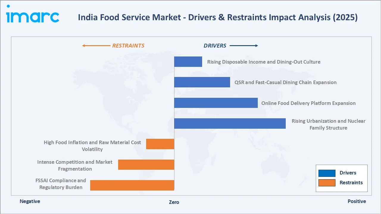 India Food Service Market Drivers & Restraints