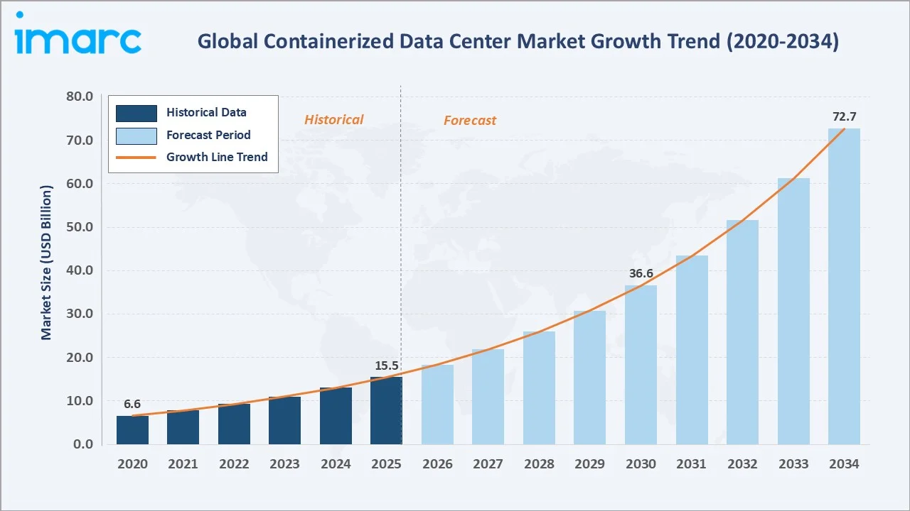 Containerized Data Center Market Growth Trend