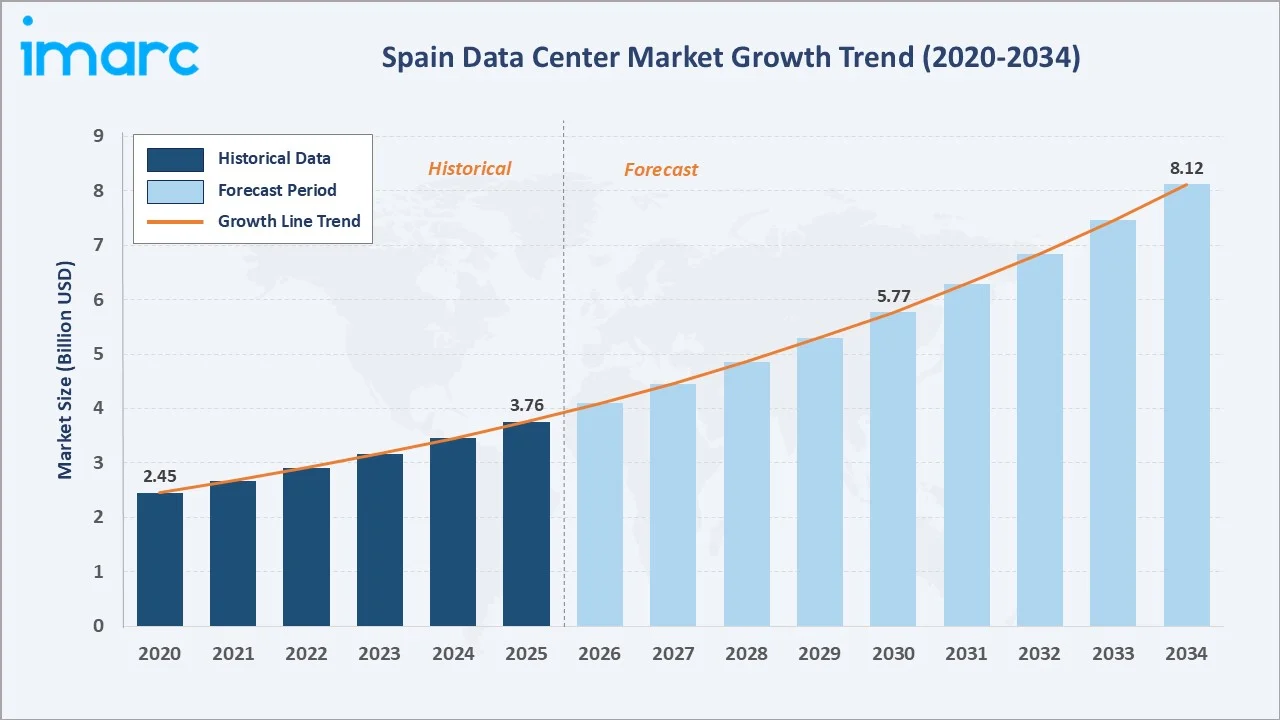 Spain Data Center Market Growth Trend