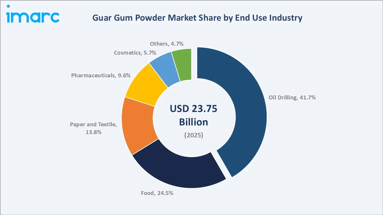 Guar Gum Powder Market By End Use Industry