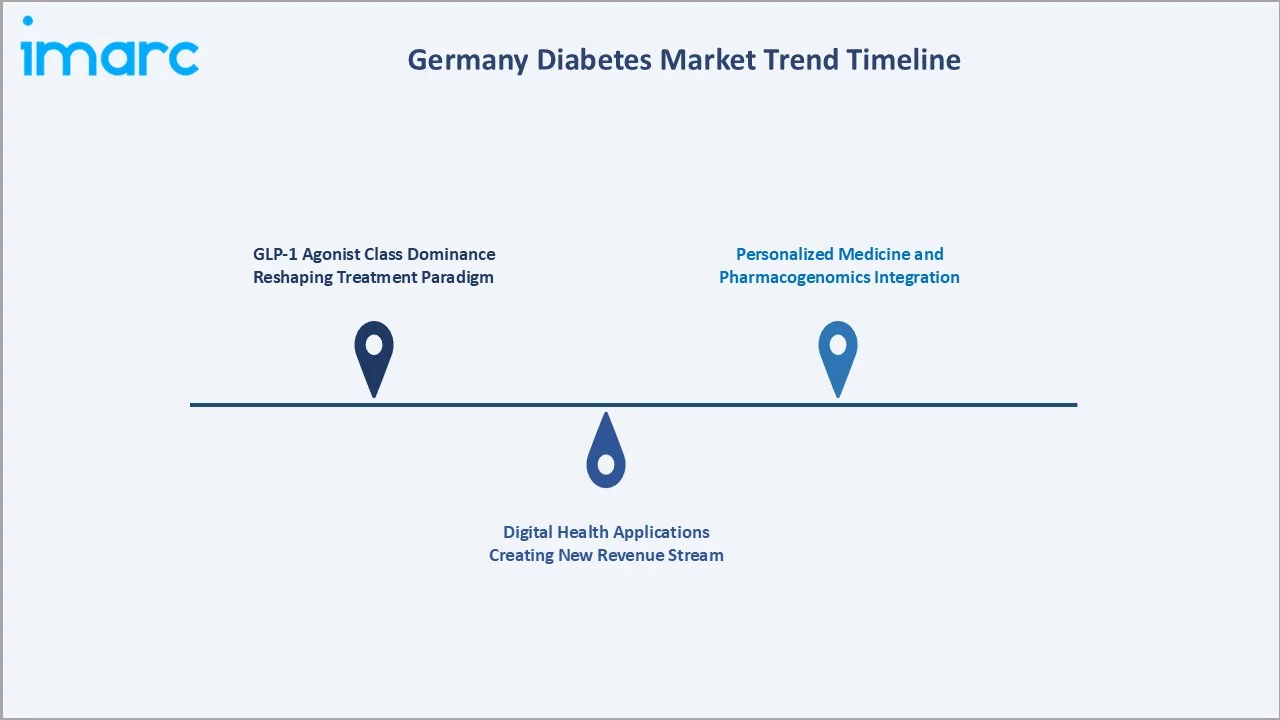 Germany Diabetes Market Trends