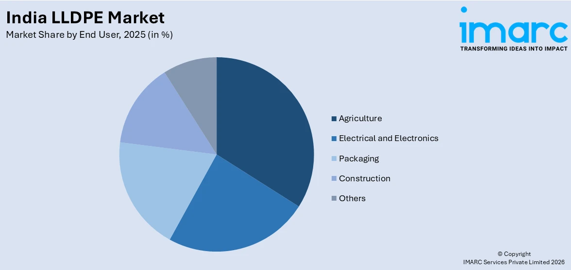 India LLDPE Market By End User