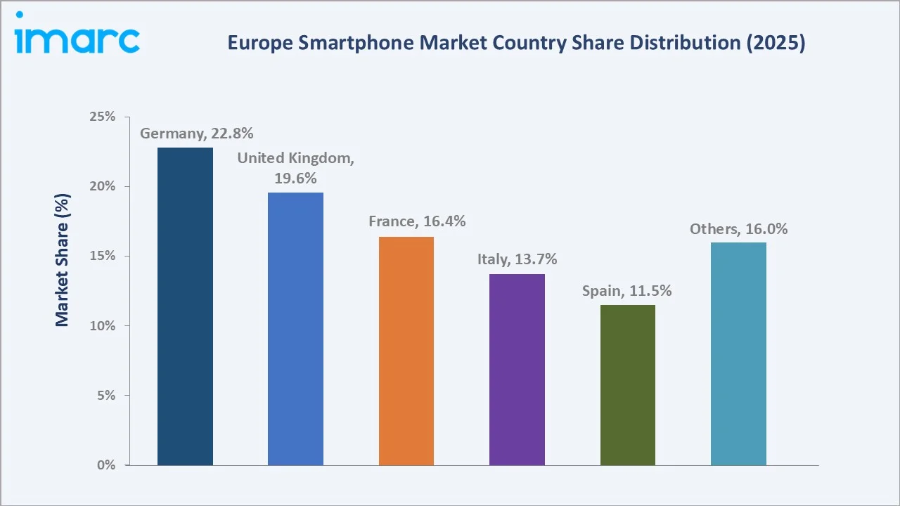 Europe Smartphone Market By Region
