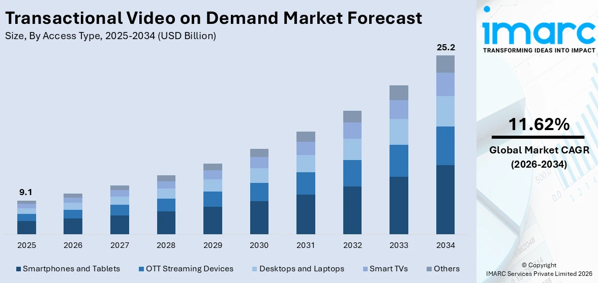 Transactional Video on Demand Marke Size