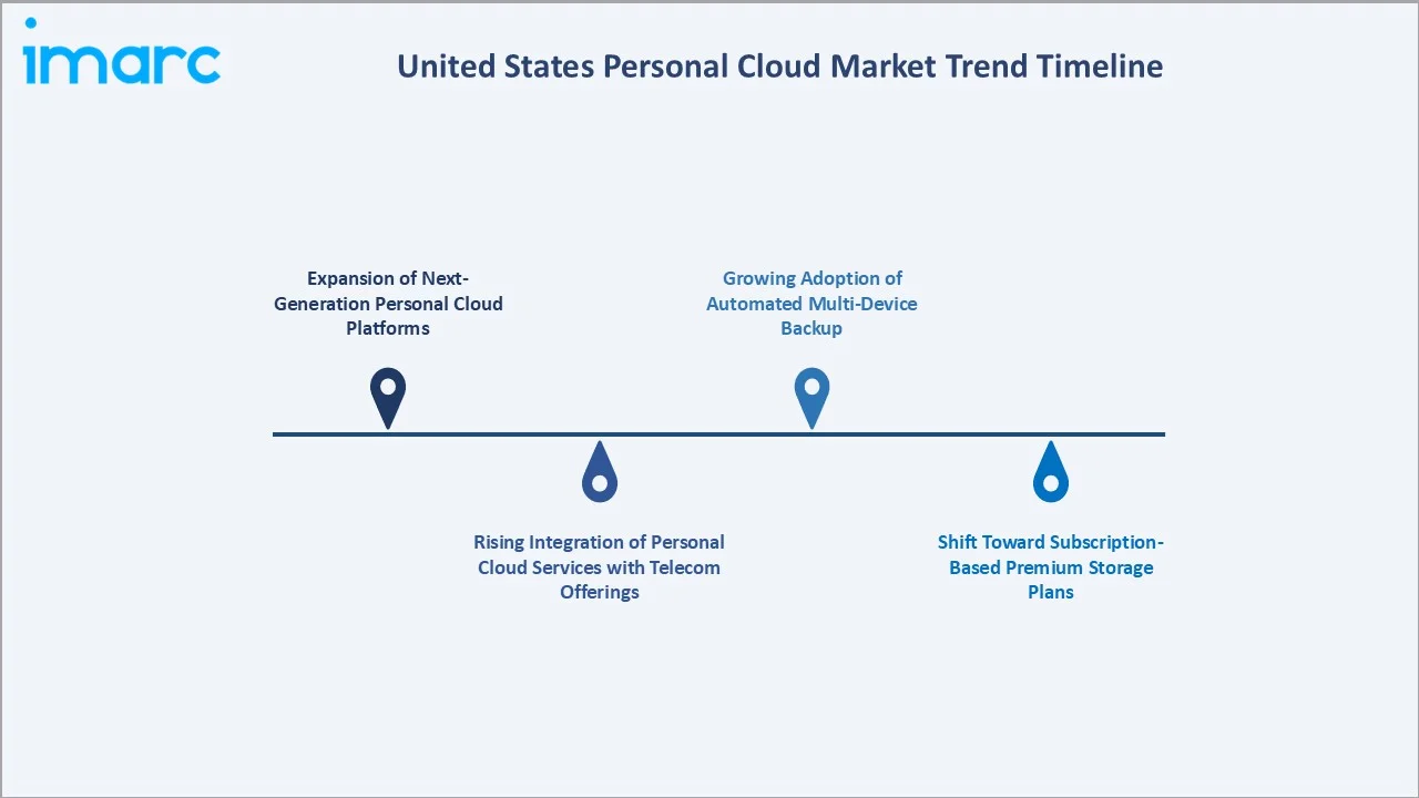 United States Personal Cloud Market Trend Timeline