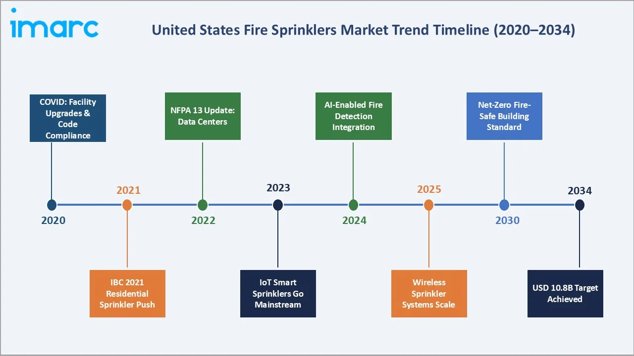 United States Fire Sprinklers Market Trend