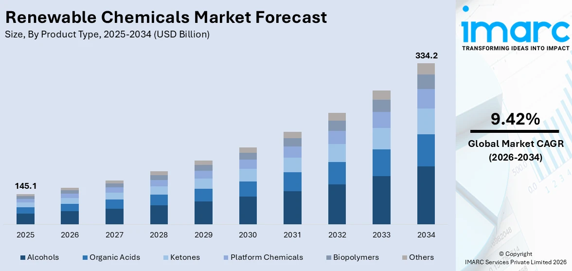 Renewable Chemicals Market Size