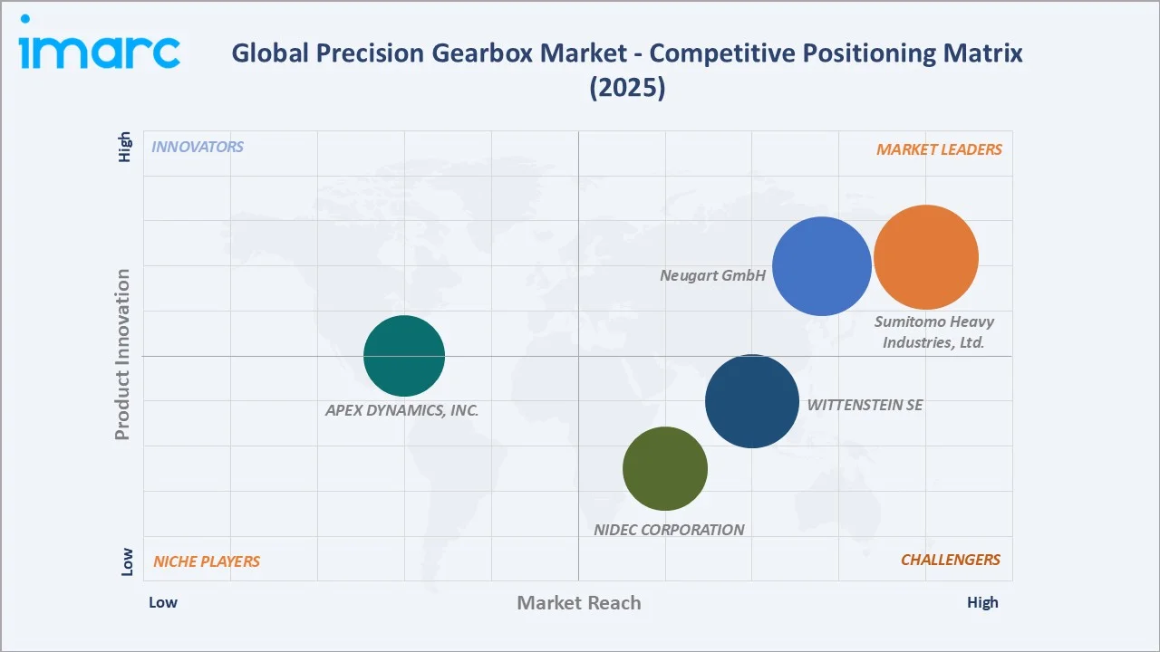 Precision Gearbox Market Competitive Positioning Matrix