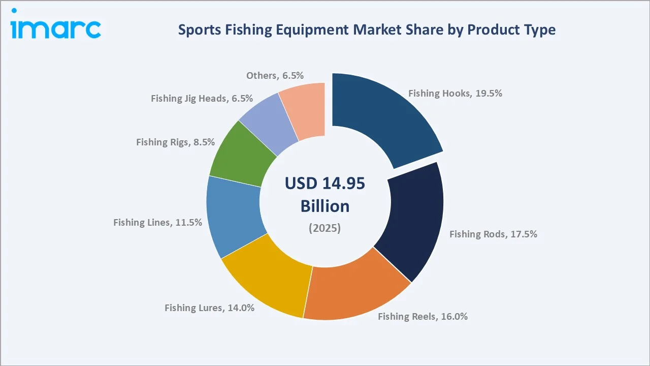 Sports Fishing Equipment Market by Product Type