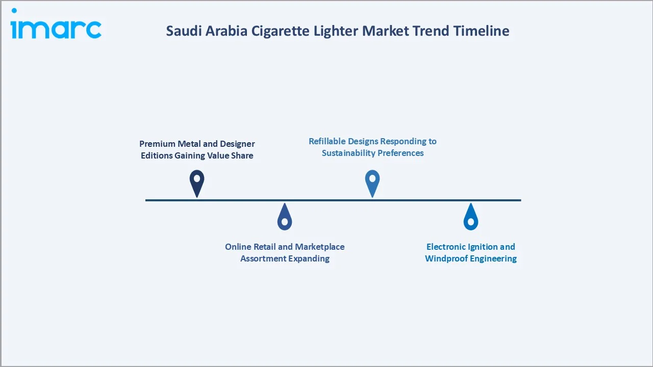 Saudi Arabia Cigarette Lighter Market Trend Timeline